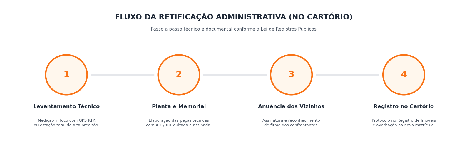 4 Etapas do Processo de Retificação de Área