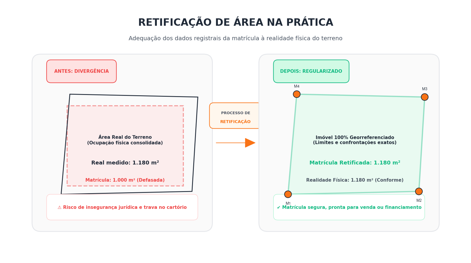 Retificação de Área: Antes e Depois da Regularização