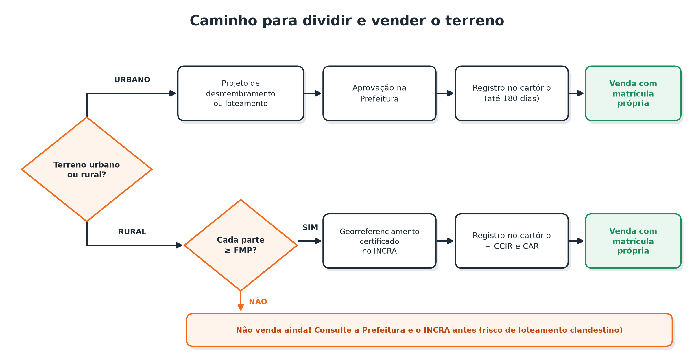 Fluxograma: caminho para dividir e vender um terreno urbano ou rural