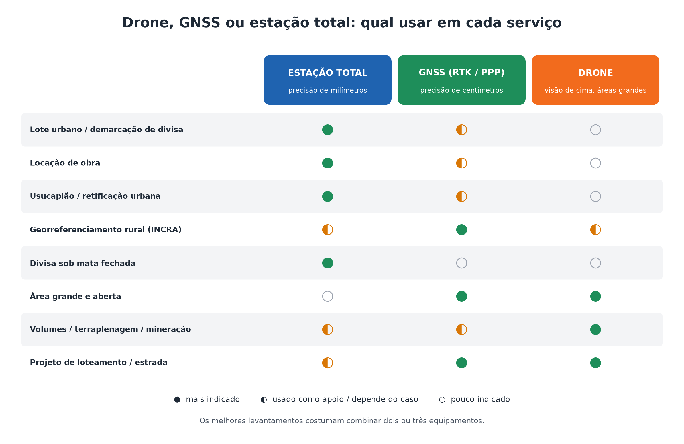 Drone, GNSS ou estação total: qual usar em cada serviço
