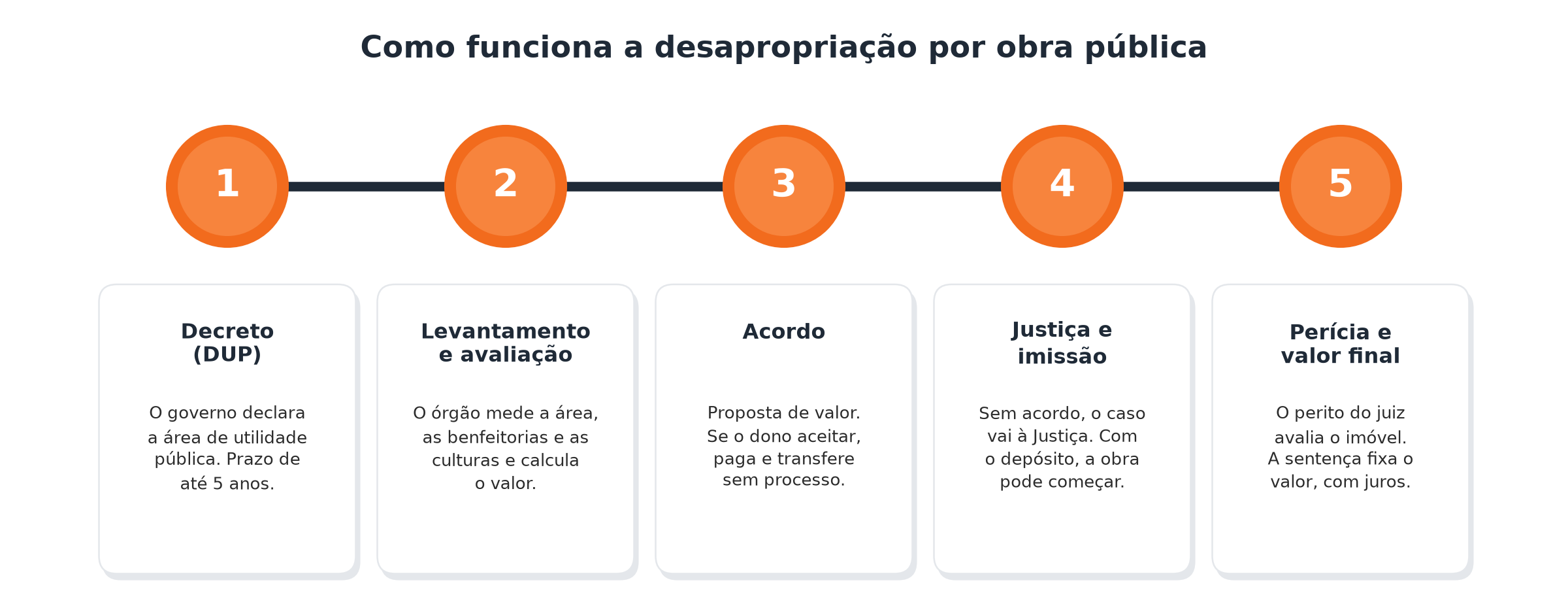 As 5 etapas da desapropriação por obra pública