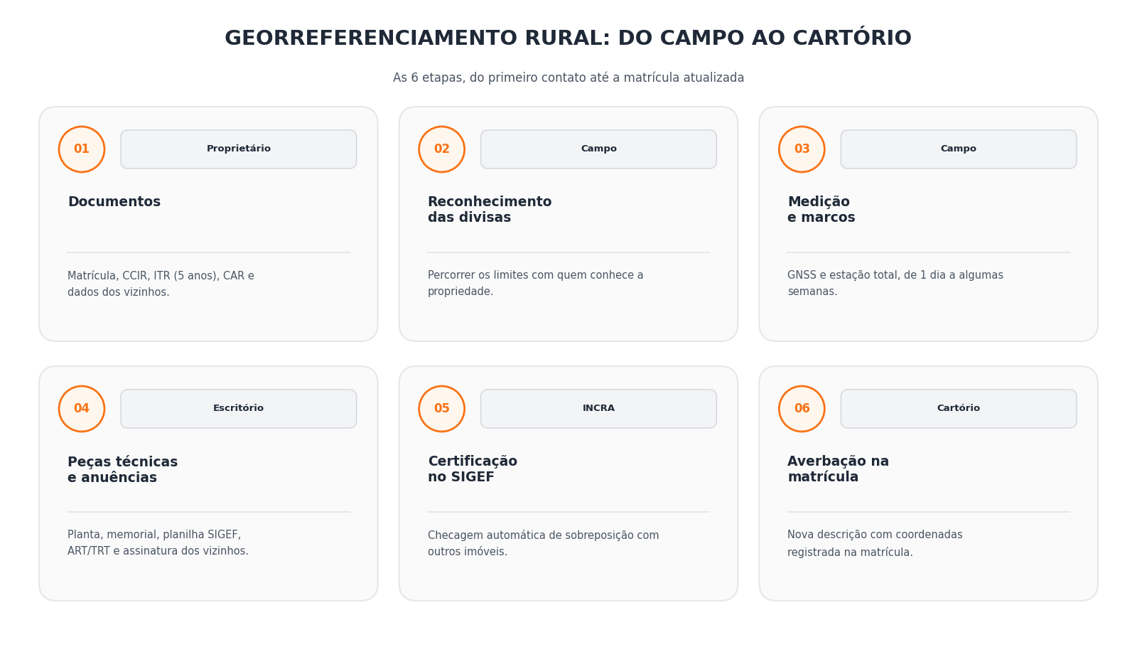 Etapas do georreferenciamento rural, do campo ao cartório