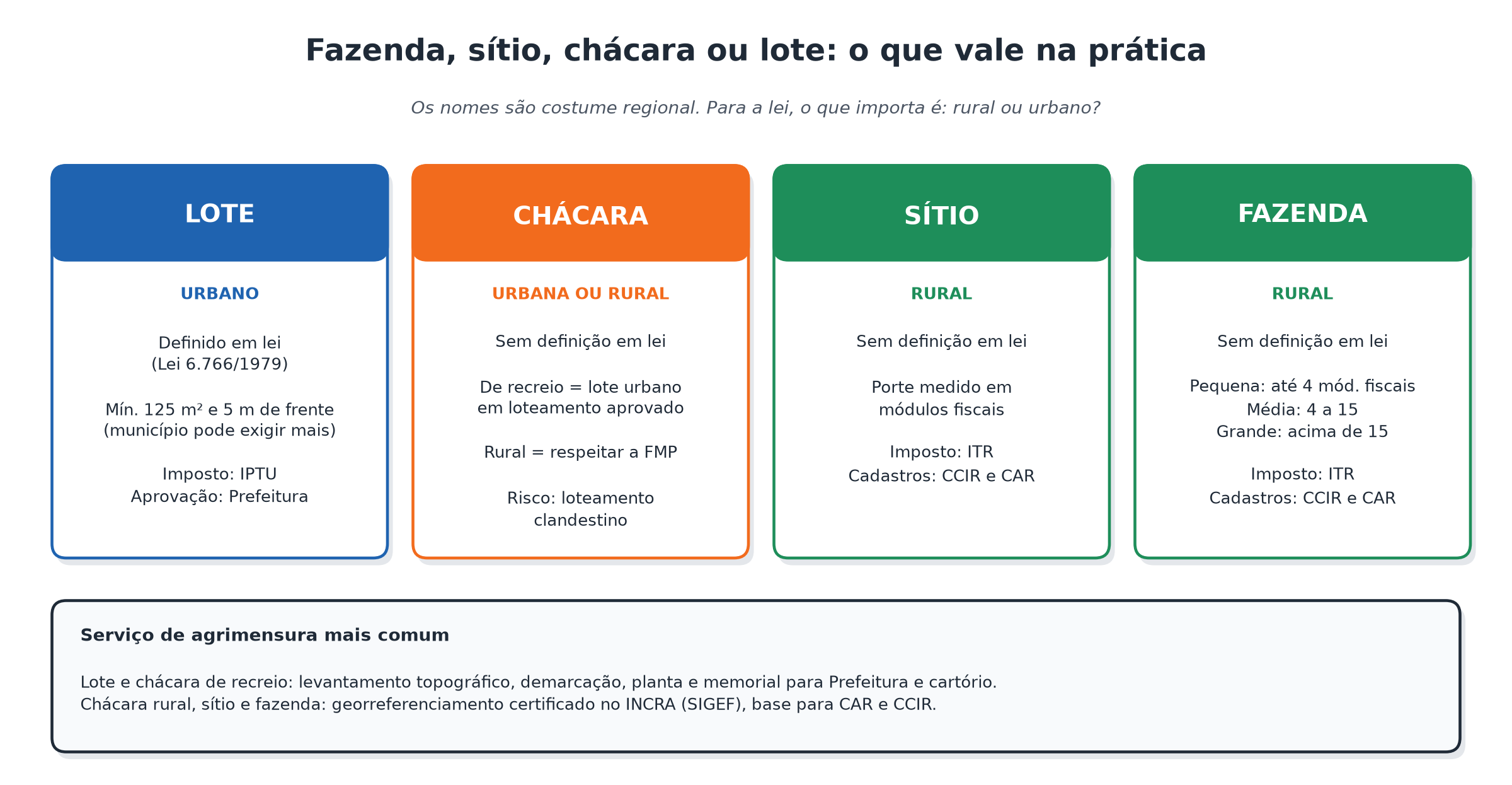 Fazenda, sítio, chácara e lote: o que vale na prática