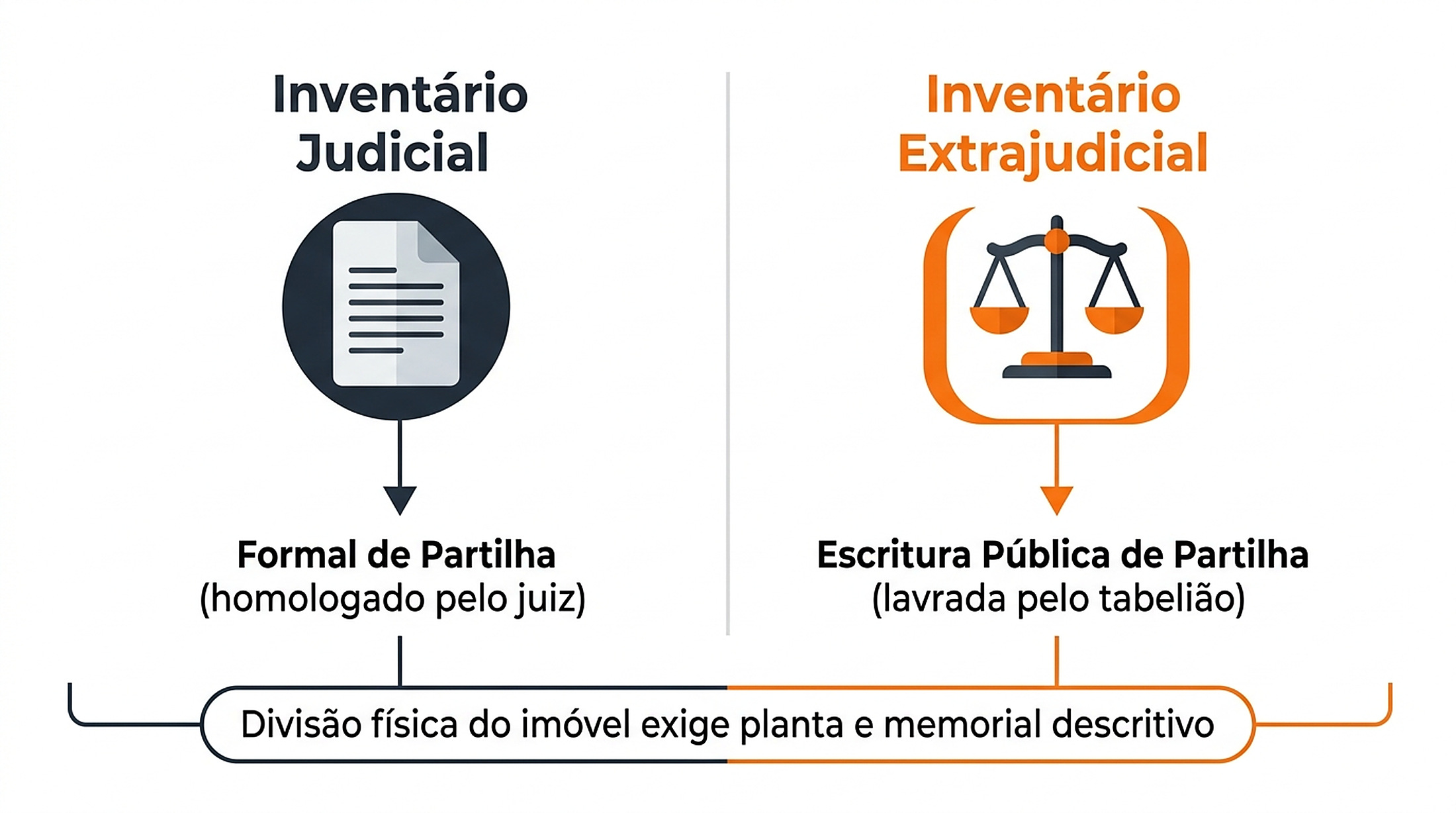 Inventário judicial gera o formal de partilha; o extrajudicial gera a escritura pública. Em ambos, a divisão física exige planta e memorial descritivo