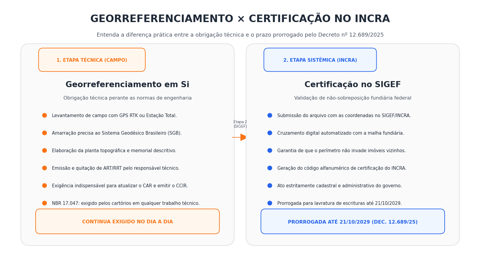 Diferença entre Georreferenciamento Técnico e Certificação INCRA