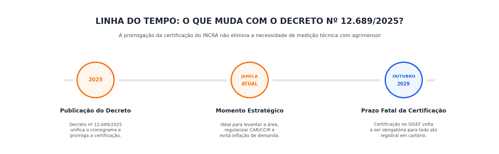 Linha do tempo do Decreto 12689 e a janela de regularização