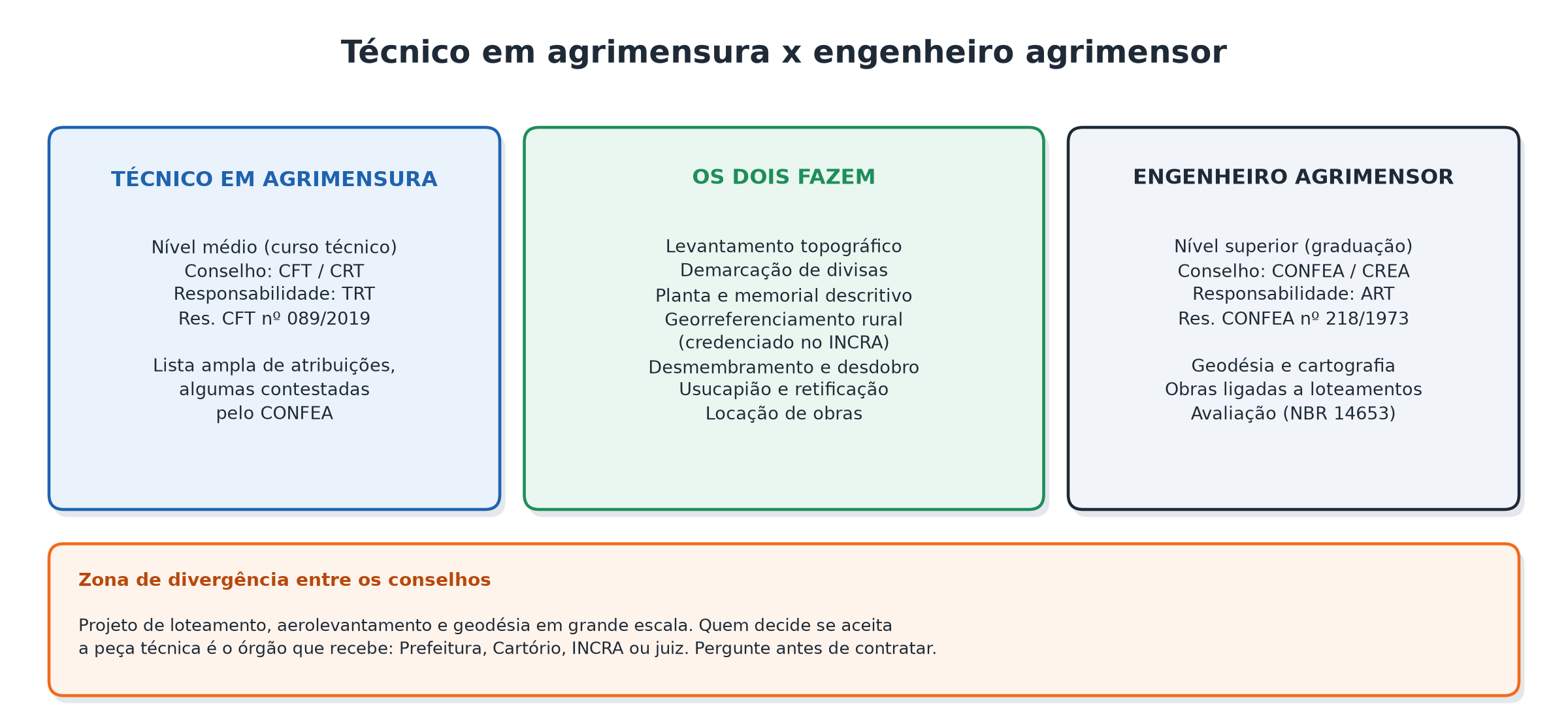 Técnico em agrimensura x engenheiro agrimensor: o que cada um faz
